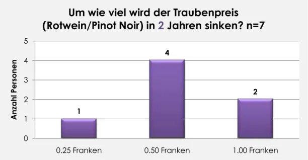 Abbildung 22: Wie viel wird der Traubenpreis von Rotwein in 2 Jahren sinken? 