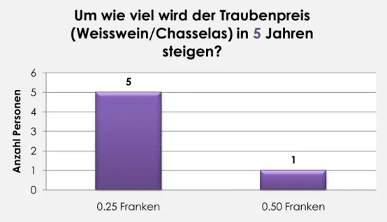 Abbildung 28: Wie viel wird der Traubenpreis von Weisswein in 5 Jahren steigen? 