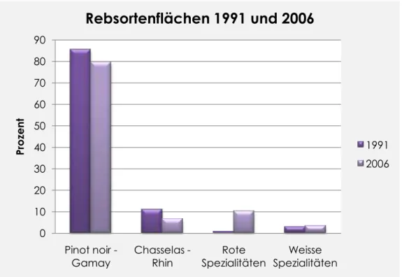 Abbildung 29: Rebsortenflächen 1991 und 2006 73