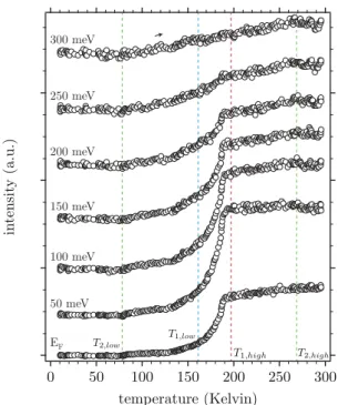 FIG. 4. (Color online) Spectral weight integrated over a