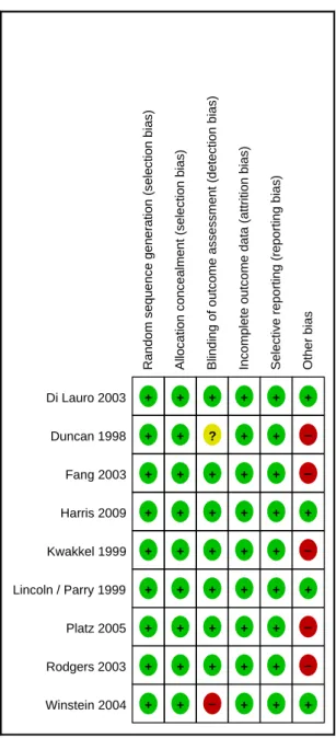 Abbildung 4.2 Grafik des Biasrisiko der eingeschlossenen Studien 