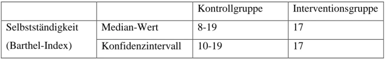 Tabelle 4.3 Endwerte Rodgers et al. (2003) 