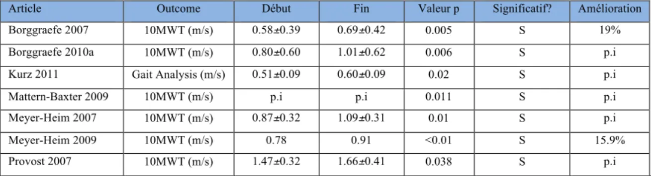 Tableau 4 : Présentation des résultats pour la vitesse de marche des études pré-expérimentales 