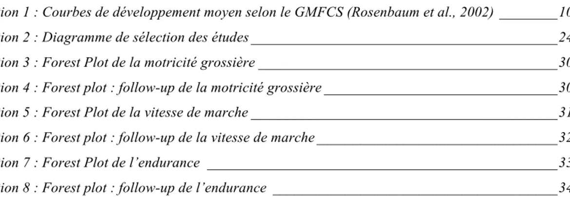 Illustration 1 : Courbes de développement moyen selon le GMFCS (Rosenbaum et al., 2002) ________10 Illustration 2 : Diagramme de sélection des études __________________________________________24 Illustration 3 : Forest Plot de la motricité grossière ______