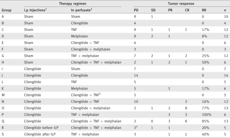 Figure 1 shows the drug administration schedules for the different groups. During ILP, cilengitide (500 mg, 170 mM), melphalan (40 mg, 8 mg/ml) and/or TNF (50 mg, 10 mg/ml) were added to the circuit containing a total volume of 5 ml Haemaccel (Behring Phar