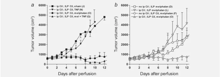 Figure 2 shows change in tumor volume over the 12 days following treatment with cilengitide in combination with ILP.