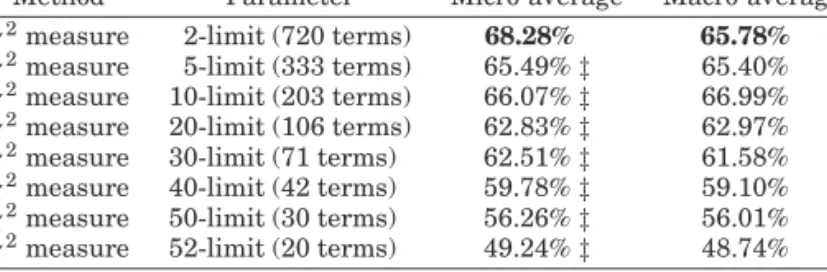 Table VI. Evaluation of χ 2 Statistic on Words and Punctuation Marks (La Stampa corpus, 4,326 articles, 20 authors)