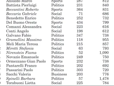Table II. Distribution of La Stampa Articles by Author, Subject, Number of Articles per Author, and Their Mean Length (in number of word tokens)