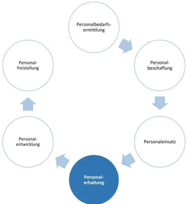 Abbildung 2-1: Einordnung im Personalmanagement 11