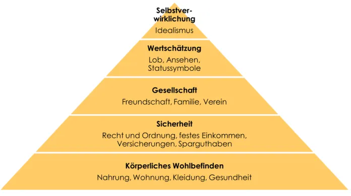 Abbildung 2-2: Bedürfnispyramide nach Maslow 20