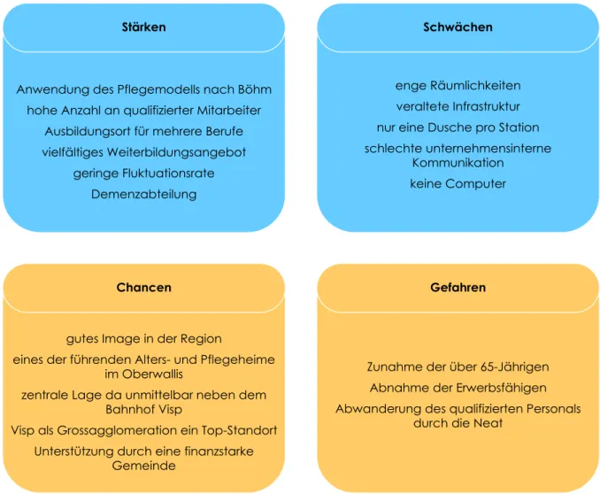 Abbildung 3-2: SWOT-Analyse des Martinsheims Visp 55