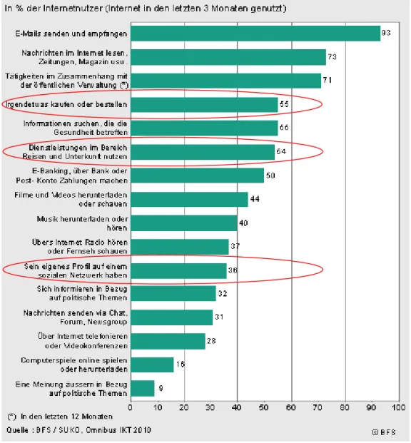 Abbildung 4: Online-Aktivitäten für private Zwecke 22