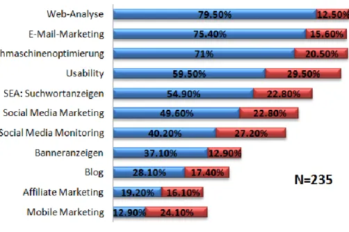 Abbildung 5: Online-Marketing-Trends 2011 24