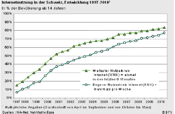 Abbildung 6: Internetnutzung in der Schweiz, Entwicklung 26