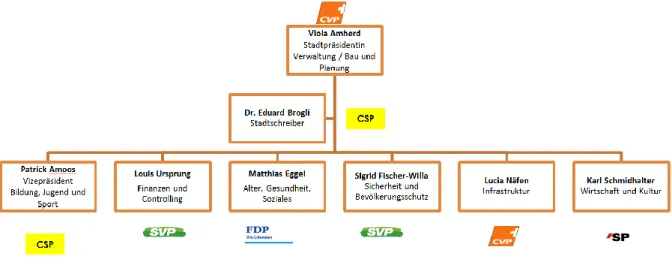 Abbildung 1: Stadtrat 2009-2012 (eigene Darstellung)
