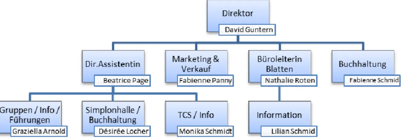 Abbildung 2: Aufbauorganisation BBT (eigene Darstellung) 