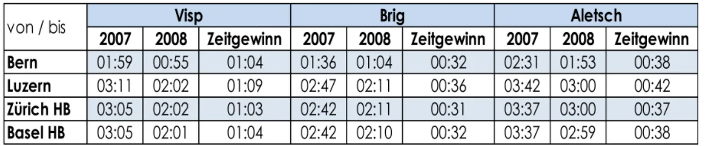 Tabelle 1: Reisezeiten in die Walliser Destinationen Visp, Brig, Aletsch (eigene Darstellung) 