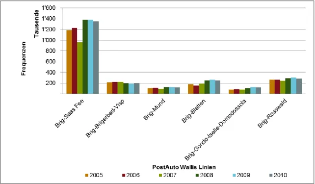 Abbildung 7: Frequenzen PostAuto Wallis ab Brig (eigene Darstellung) 