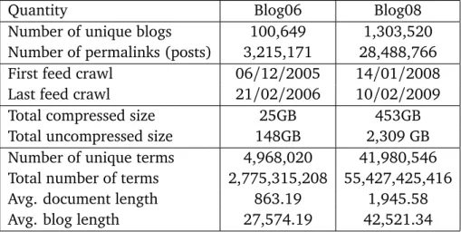 Table 3.1. Statistics of the TREC blog collections.