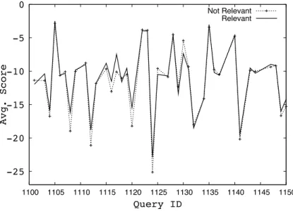 Figure 4.1. Average score of high ranked posts in relevant and non-relevant blogs for each query.