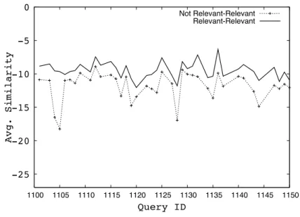 Figure 4.2. Average similarity between high ranked posts from relevant blogs and high ranked posts from relevant vs