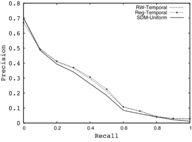 Figure 4.7. Precision-Recall for TREC’09 data set against best baseline.