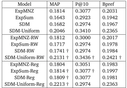 Table 4.3. Evaluation results of smoothing methods over TREC’09 query set.
