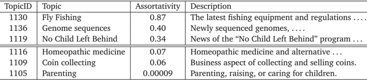 Table 5.1. The three most and three least assortative topics.