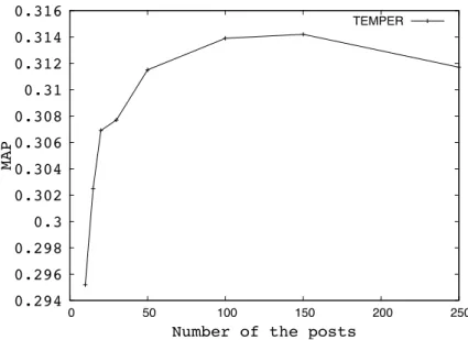 Figure 5.2. Effect of number of the posts used for expansion on the performance of TEMPER