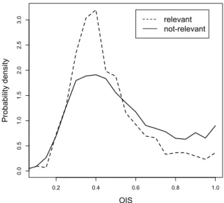 Figure 6.1. Distribution of On-topic Intra-feed Similarity using top 2000 re- re-trieved posts.