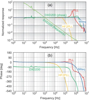 Figure 2.4:  Amplitude (a) and phase (b) of the normalized transfer function of the different dis- dis-criminators, measured by applying a frequency-modulated input carrier and  per-forming lock-in detection of the discriminator demodulated signal