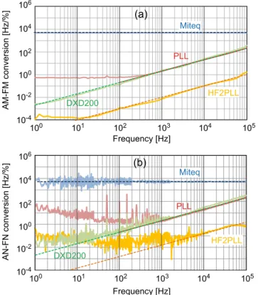Figure 2.7:  Cross-sensitivity of the discriminators to (a) amplitude modulation and (b) to am- am-plitude noise, expressed in terms of AM-FM (AN-FN) conversion factor (in Hz/%)