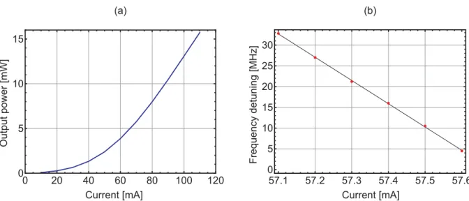 Figure 3.5:  Laser power (a) and static frequency tuning (b) of the PW-ECL as a function of the  injection current
