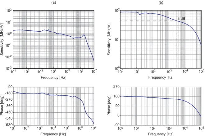 Figure 3.7:  Transfer function in amplitude and phase of the ECDL (a) and of the PW-ECL (b).