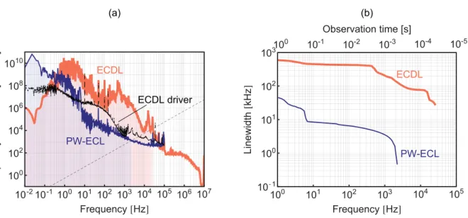 Figure 3.10:  (a) Frequency noise spectrum of the free-running ECDL (light (red) thick line) and  PW-ECL (dark (blue) thin line)
