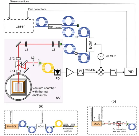 Figure 3.15:  Scheme of the PDH stabilization of the PW-ECL (a) and the ECDL (b) to the ULE  cavity