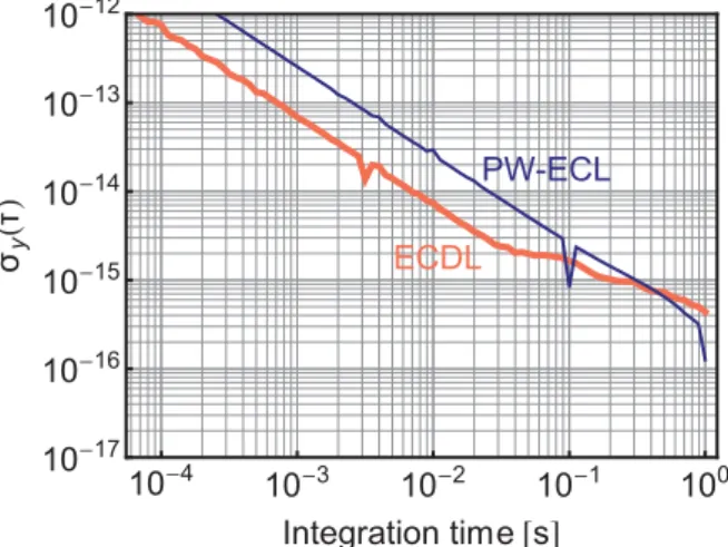 Figure 3.17:  Fractional frequency  stability calculated from the measured in-loop error signals of  the ECDL and PW-ECL