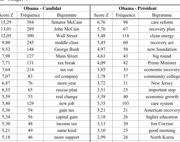 Tableau 7 :  Les vingt bigrammes sur-employés par le candidat Obama (gauche)  et le président Obama (droite) 
