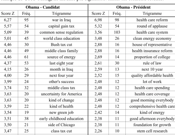Tableau 8 :  Les vingt trigrammes sur-employés par Obama candidat (gauche)  et Obama Président (droite) 