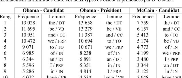 Tableau 3 :  Les dix lemmes les plus fréquents chez le candidat Obama (gauche),   le Président Obama (centre) et le candidat McCain (droite) 