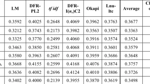 Table 2. Average performance for stemming strategies &amp; its change percentage  over no stemming approach  