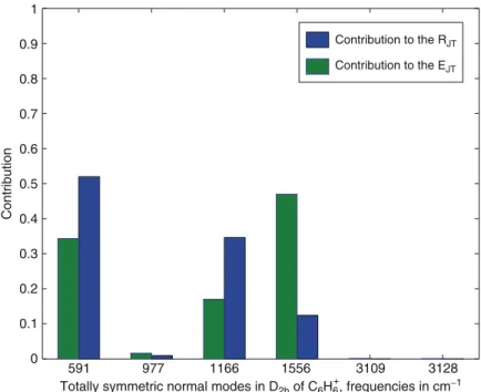 Fig. 2.4 Contribution of the 6 a 1g normal modes in D 2h to the E JT (green) and to the R JT (blue) of C 6 H 6 +