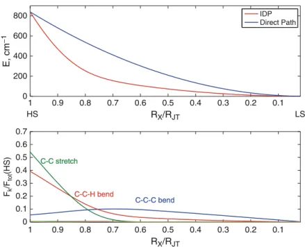 Fig. 2.5 Difference between the direct Path and IDP (up) and changes of the forces (normalized to the total distortion force at HS point) of the 6 a 1g normal modes in D 2h , along the IDP of C 6 H + 6