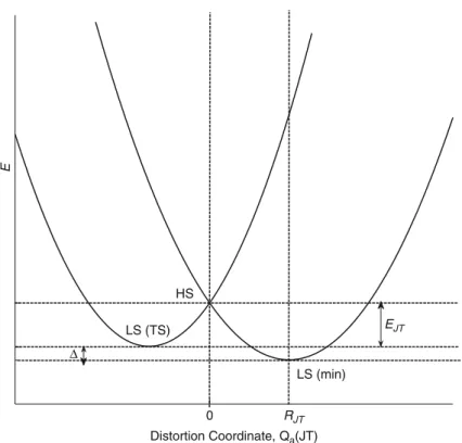 Fig. 2.1 Qualitative cross section through the potential energy surface, along JT active distortion Q a ; Deﬁnition of the JT parameters—the JT stabilization energy, E JT , the warping barrier, Δ , the JT radius, R JT