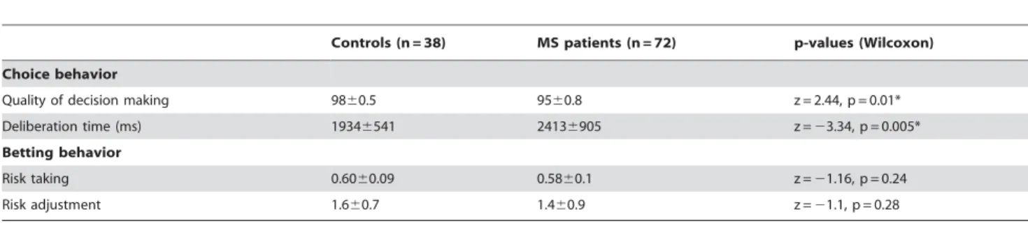 Table 3. Comparisons in terms of choice behavior and betting behavior between MS patients and controls in the CGT.