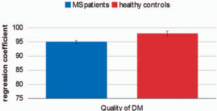 Figure 4. Quality of DM in the Cambridge Gambling Task.