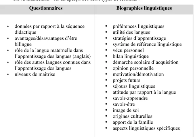 Tableau 2: aperçu des biographies langagières