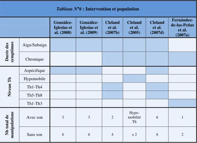 Tableau N°6 : Intervention et population   González-Iglesias et  al. (2008)   González-Iglesias et al