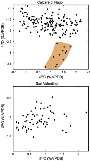 Fig. 5. Cross-plots of δ 13 C and δ 18 O values from carbonate bulk rock samples of the Nago and San Valentino sections