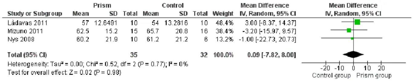 Figure 6 : Forest plot: Prism vs Placebo – Outcome Neglect – BIT-B 